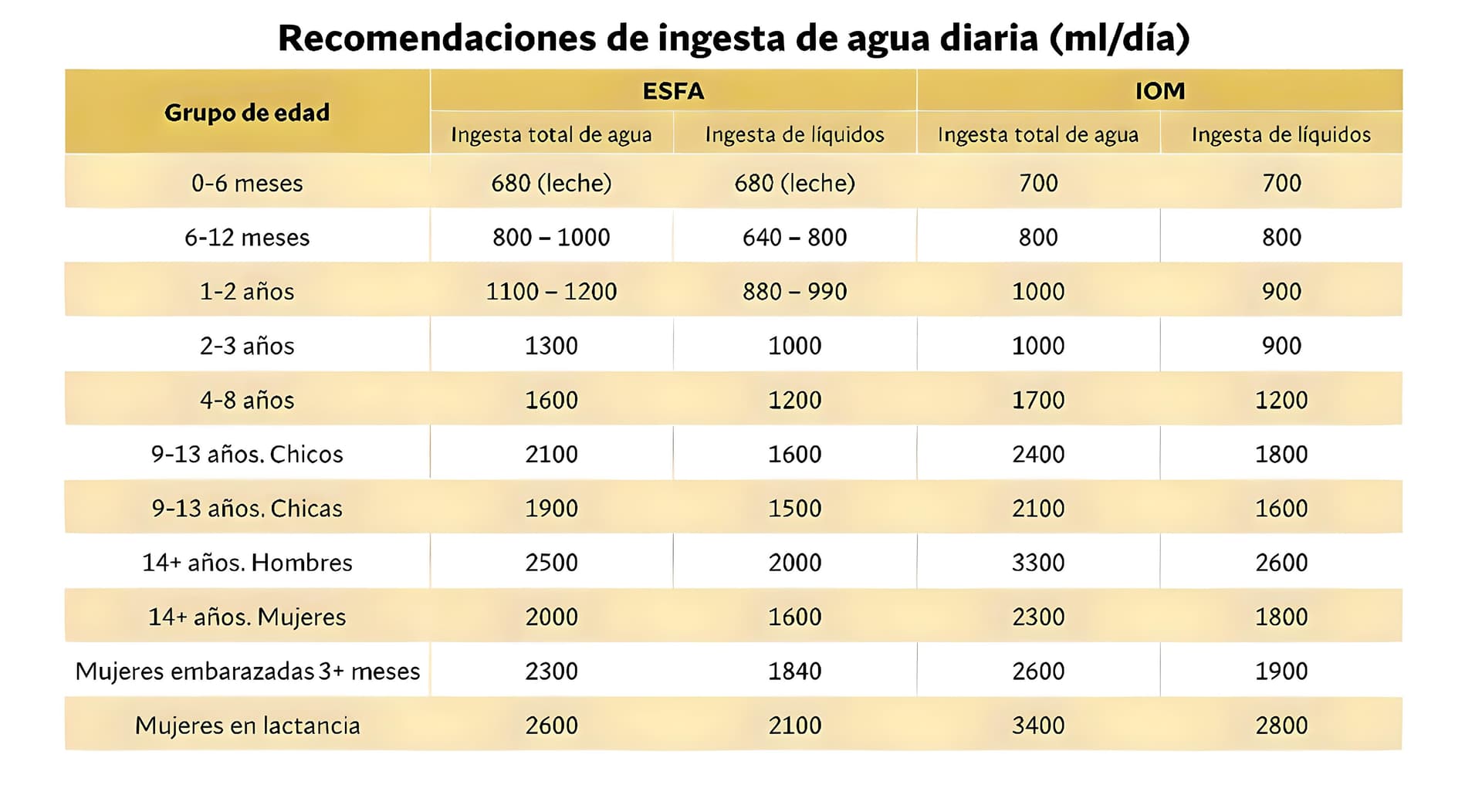 Tabla de recomendaciones de ingesta de agua diaria