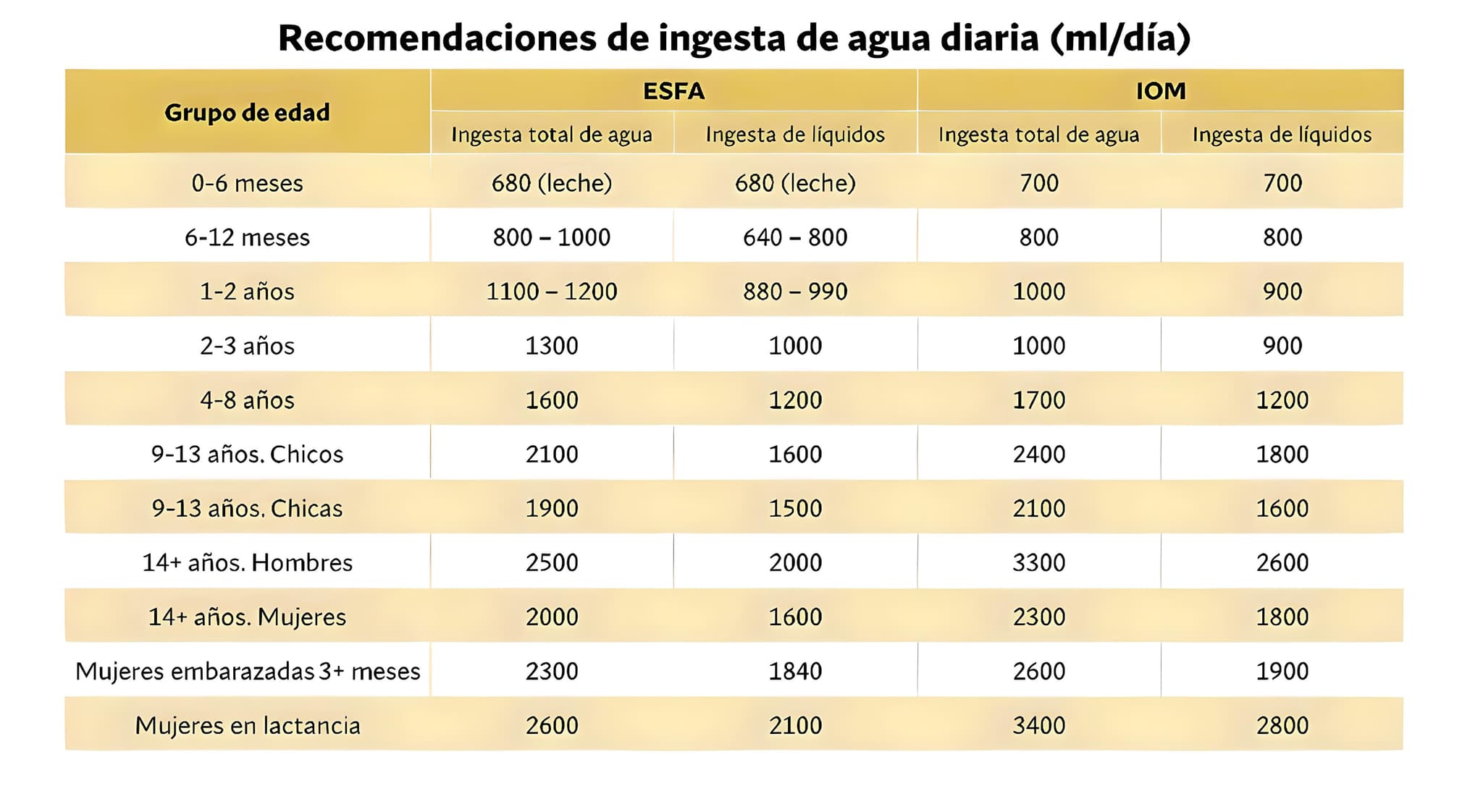 Tabla de recomendaciones de ingesta de agua diaria